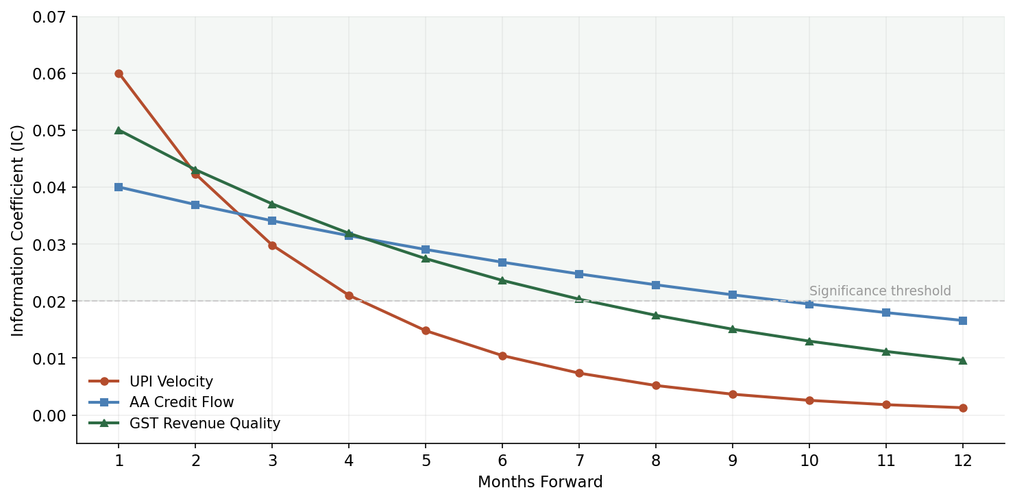 Information coefficient decay over 12 months for each India Stack factor