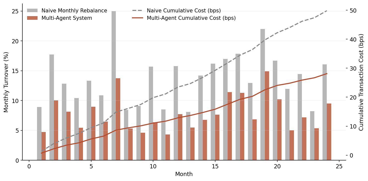 Monthly turnover and cumulative transaction cost: multi-agent system vs naive rebalancer